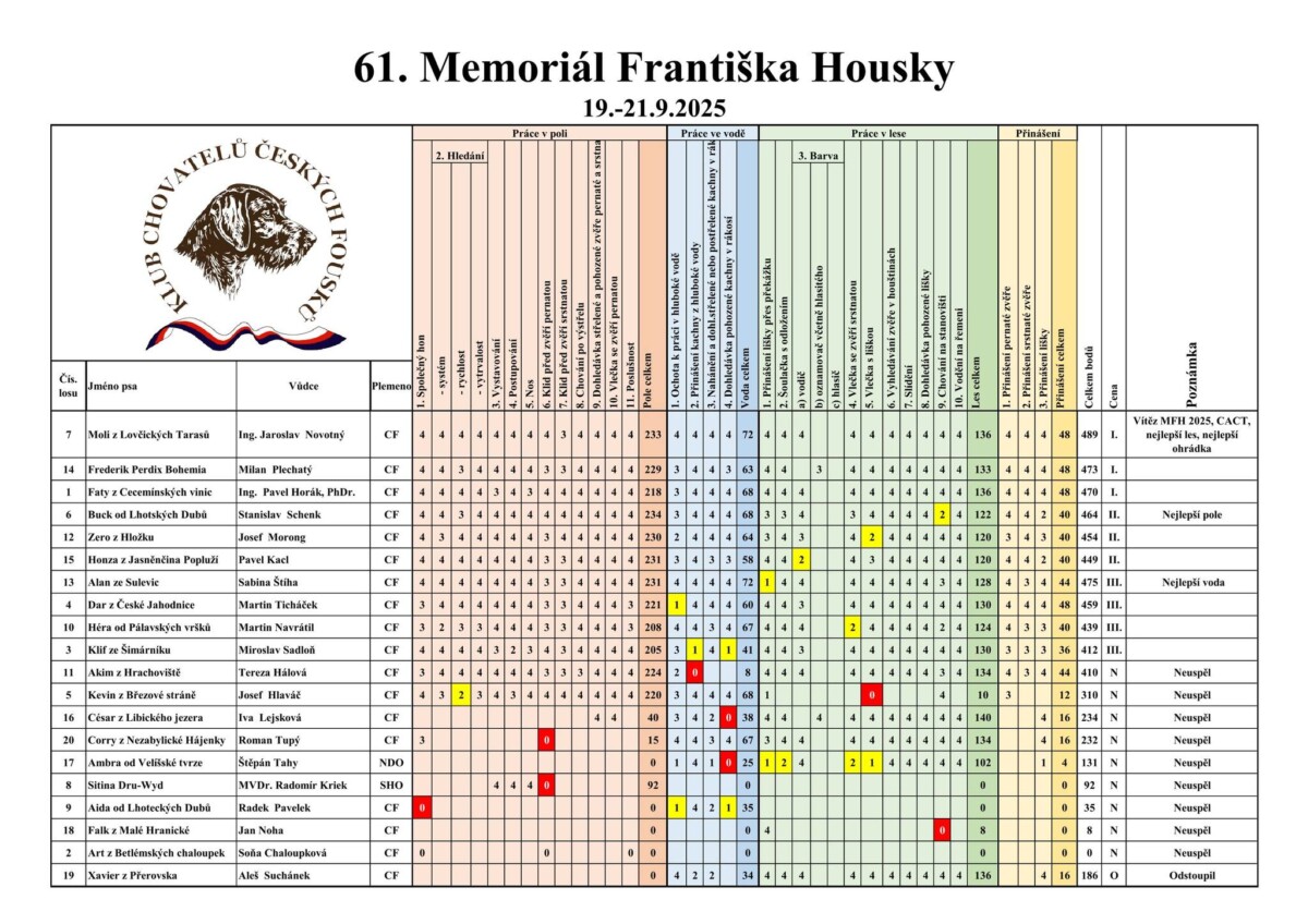 61. ROČNÍK MEMORIÁLU FRANTIŠKA HOUSKY